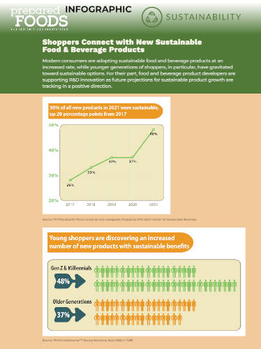 Prepared Foods Sustainability Infographic